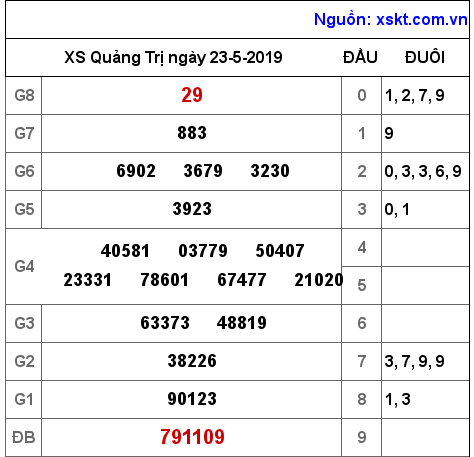 XSQT ngày 23-5-2019