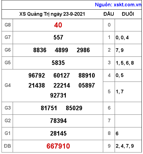 XSQT ngày 23-9-2021 XSQT ngày 23-9-2021