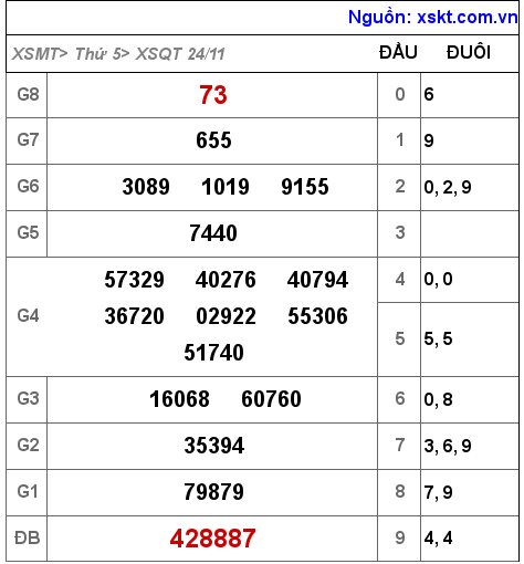 Kết quả XSQT ngày 24-11-2022