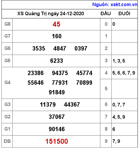 XSQT ngày 24-12-2020 XSQT ngày 24-12-2020