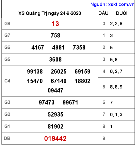 XSQT ngày 24-9-2020 XSQT ngày 24-9-2020
