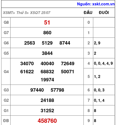 XSQT ngày 25-7-2024 XSQT ngày 25-7-2024