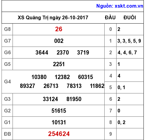 XSQT ngày 26-10-2017 XSQT ngày 26-10-2017