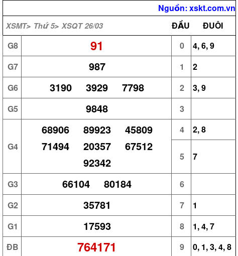 XSQT ngày 26-3-2026 XSQT ngày 26-3-2026