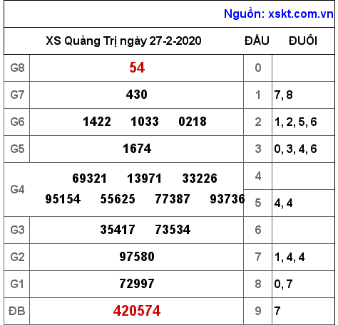 XSQT ngày 27-2-2020 XSQT ngày 27-2-2020