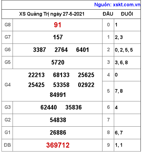 XSQT ngày 27-5-2021 XSQT ngày 27-5-2021