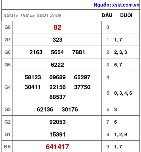 XSQT ngày 27-6-2024 XSQT ngày 27-6-2024