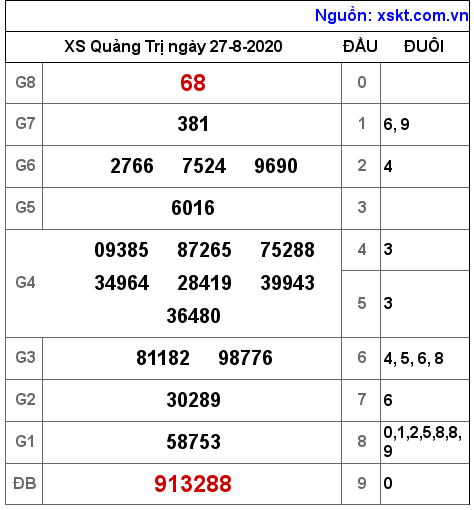 XSQT ngày 27-8-2020 XSQT ngày 27-8-2020