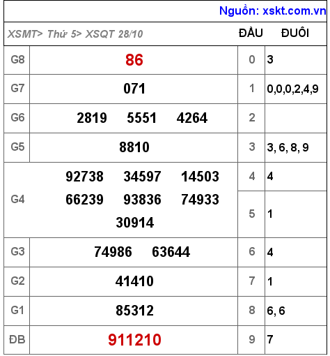 XSQT ngày 28-10-2021 XSQT ngày 28-10-2021
