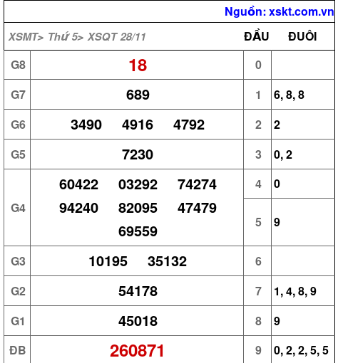 XSQT ngày 28-11-2024 XSQT ngày 28-11-2024