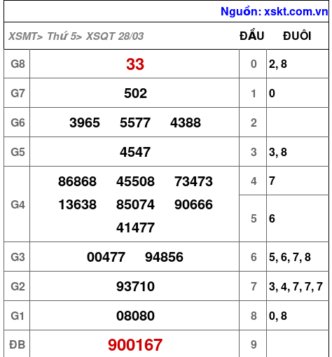XSQT ngày 28-3-2024 XSQT ngày 28-3-2024