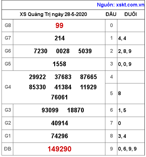 XSQT ngày 28-5-2020 XSQT ngày 28-5-2020