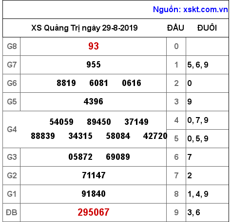 XSQT ngày 29-8-2019
