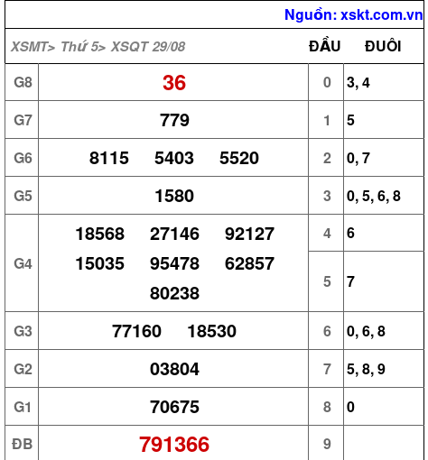 XSQT ngày 29-8-2024 XSQT ngày 29-8-2024
