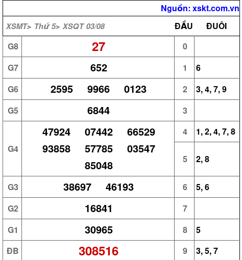 XSQT ngày 3-8-2023 XSQT ngày 3-8-2023