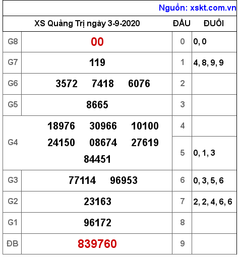 XSQT ngày 3-9-2020 XSQT ngày 3-9-2020