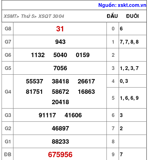 Kết quả XSQT ngày 30-4-2026