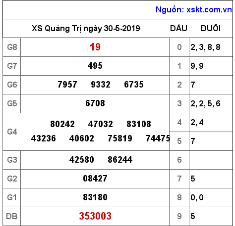 XSQT ngày 30-5-2019