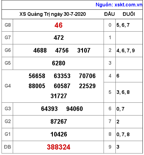 XSQT ngày 30-7-2020 XSQT ngày 30-7-2020