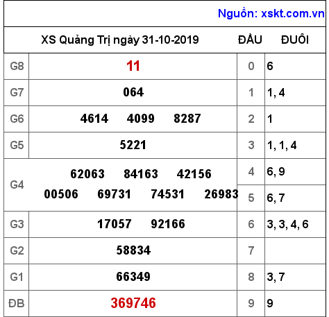 XSQT ngày 31-10-2019