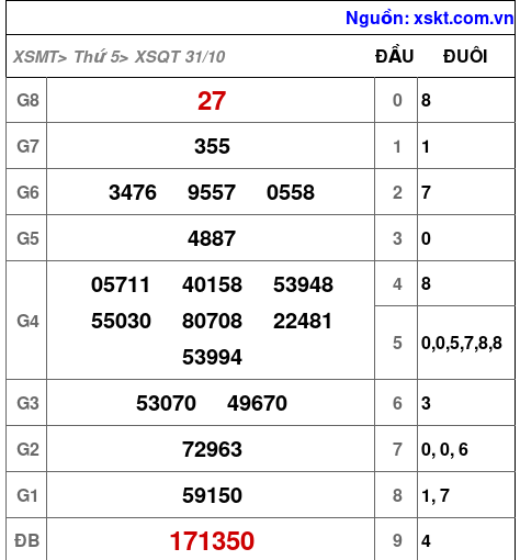 XSQT ngày 31-10-2024 XSQT ngày 31-10-2024