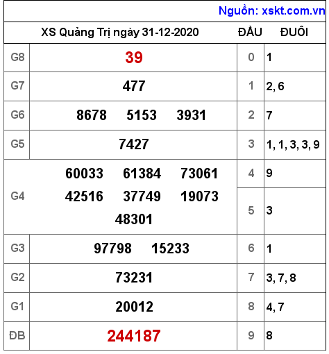 XSQT ngày 31-12-2020 XSQT ngày 31-12-2020