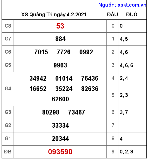 XSQT ngày 4-2-2021 XSQT ngày 4-2-2021