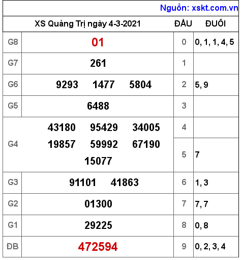 XSQT ngày 4-3-2021 XSQT ngày 4-3-2021