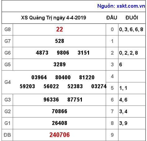 XSQT ngày 4-4-2019