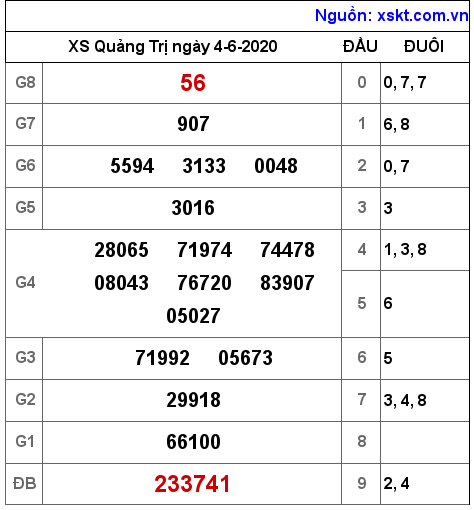 XSQT ngày 4-6-2020 XSQT ngày 4-6-2020