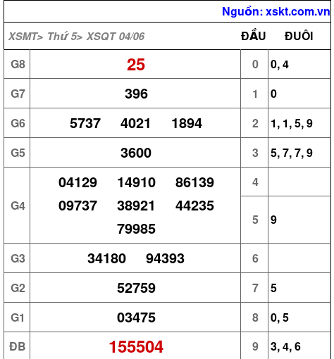 XSQT ngày 4-6-2026 XSQT ngày 4-6-2026