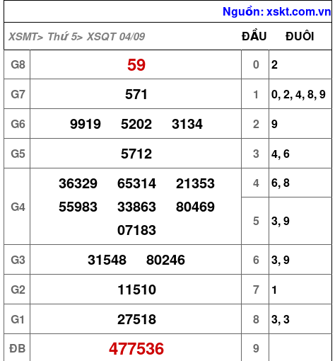 XSQT ngày 4-9-2025 XSQT ngày 4-9-2025