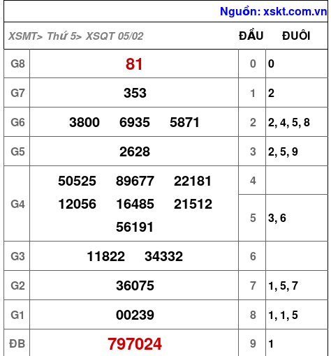 XSQT ngày 5-2-2026 XSQT ngày 5-2-2026