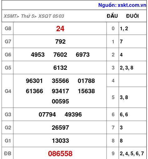 XSQT ngày 5-3-2026