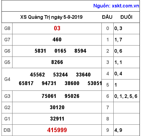 XSQT ngày 5-9-2019