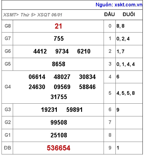 XSQT ngày 6-1-2022 XSQT ngày 6-1-2022