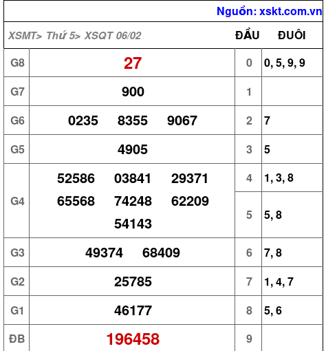 XSQT ngày 6-2-2025 XSQT ngày 6-2-2025
