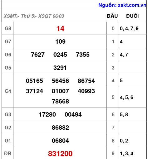 XSQT ngày 6-3-2025 XSQT ngày 6-3-2025