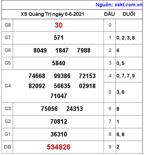 XSQT ng?y 6-5-2021