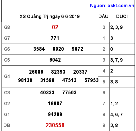 XSQT ngày 6-6-2019