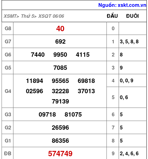 XSQT ngày 6-6-2024 XSQT ngày 6-6-2024