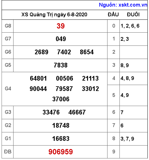 XSQT ngày 6-8-2020 XSQT ngày 6-8-2020