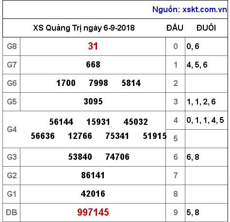 XSQT ngày 6-9-2018 XSQT ngày 6-9-2018