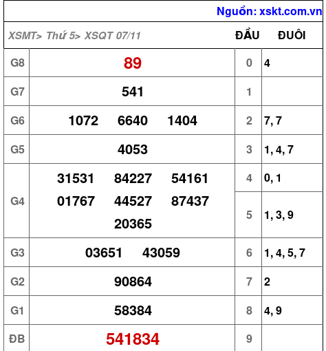 XSQT ngày 7-11-2024 XSQT ngày 7-11-2024