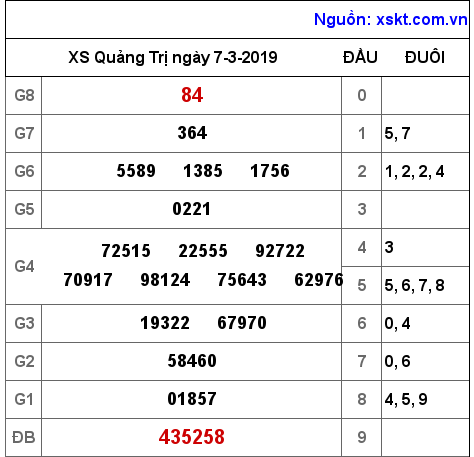 XSQT ngày 7-3-2019