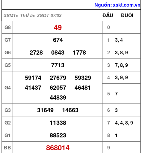 XSQT ngày 7-3-2024 XSQT ngày 7-3-2024