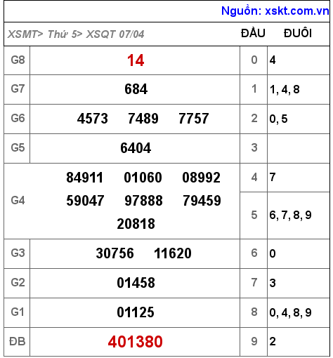 Kết quả XSQT ngày 7-4-2022