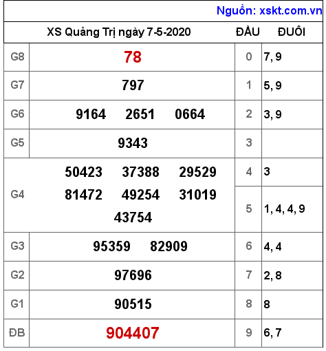 XSQT ngày 7-5-2020 XSQT ngày 7-5-2020