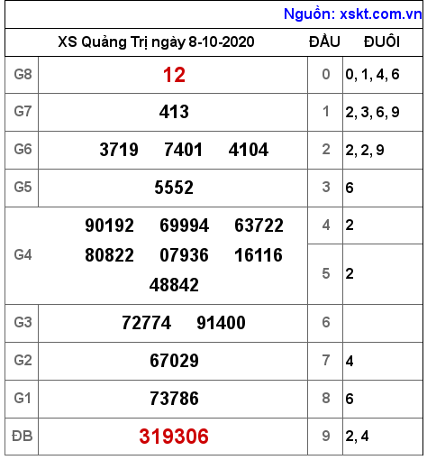 XSQT ngày 8-10-2020 XSQT ngày 8-10-2020