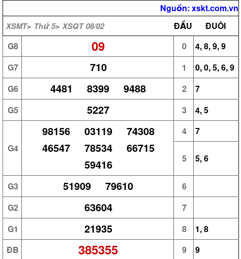 XSQT ngày 8-2-2024 XSQT ngày 8-2-2024